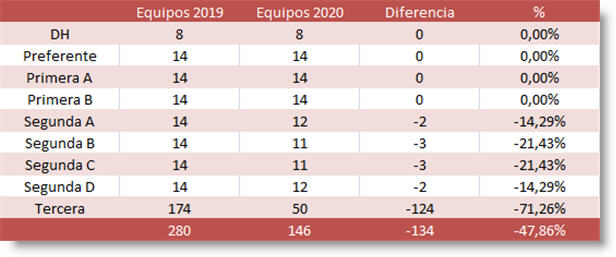 Impacto de la pandemia en el número de equipos de la Liga Madrileña de ajedrez