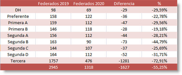 Impacto de la pandemia en el número de federados de la Liga Madrileña de Ajedrez